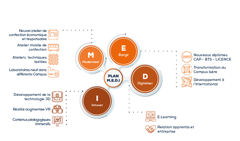 Plan MEDI – Taxe d&rsquo;apprentissage