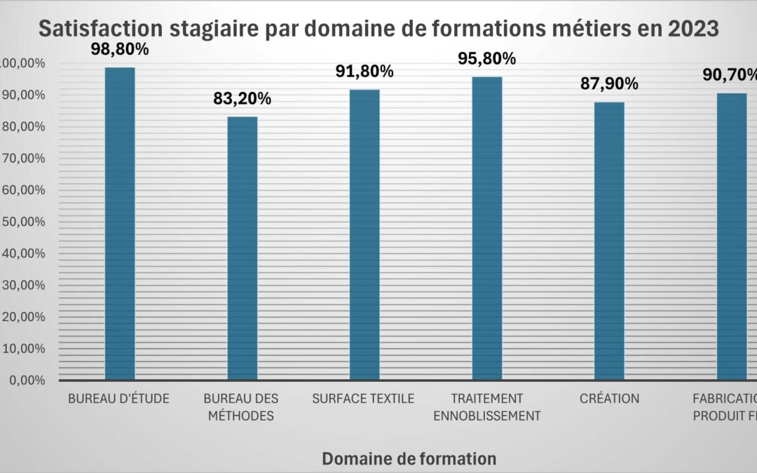 Satisfaction domaine métiers 2023
