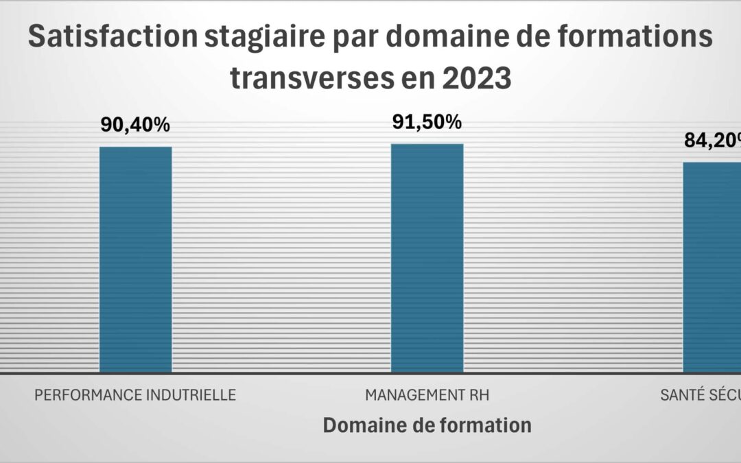 Satisfaction domaine transverses 2023